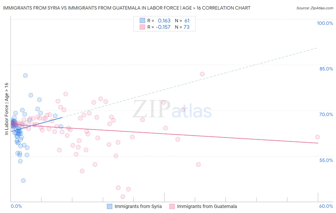 Immigrants from Syria vs Immigrants from Guatemala In Labor Force | Age > 16
