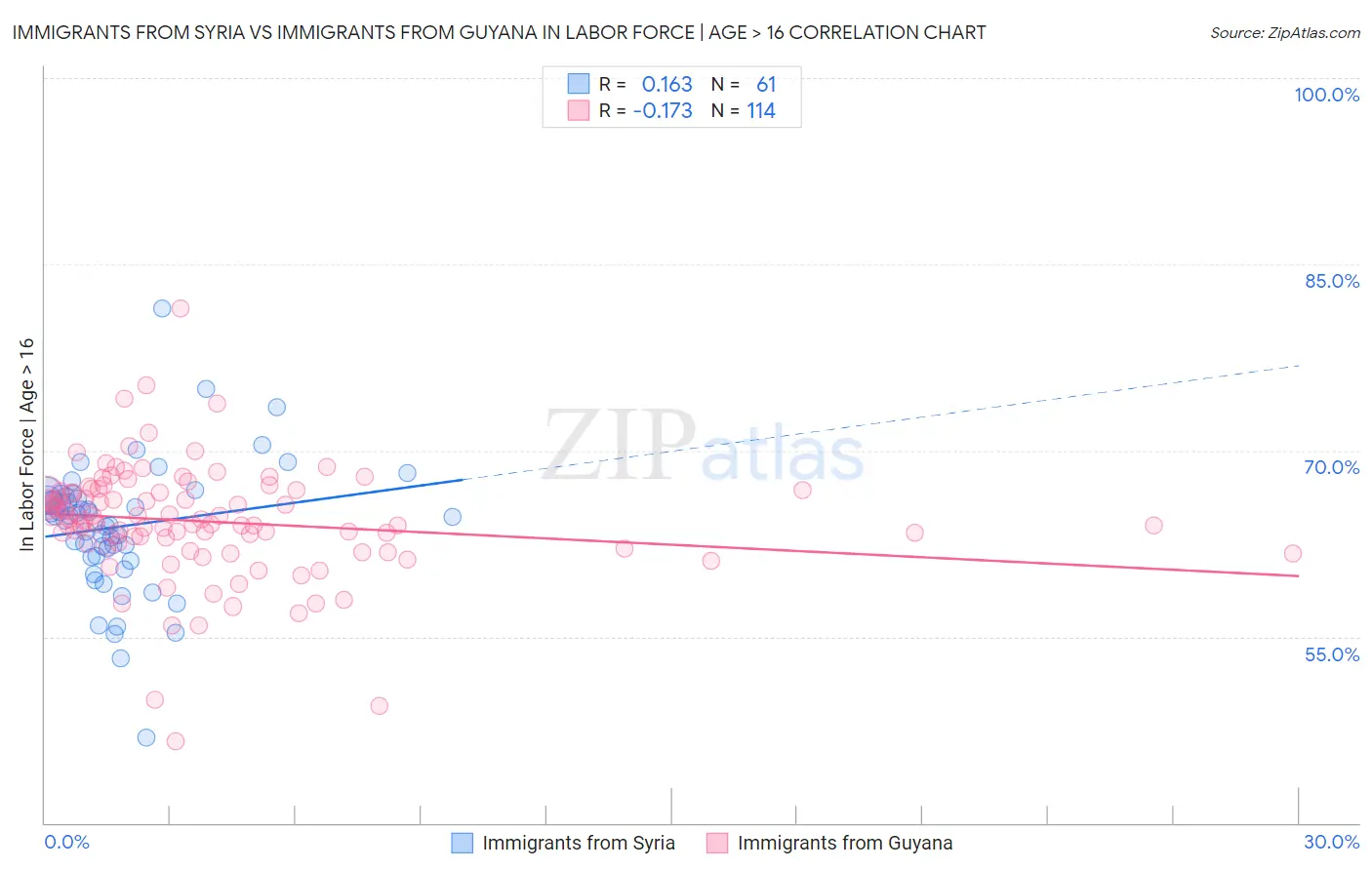 Immigrants from Syria vs Immigrants from Guyana In Labor Force | Age > 16
