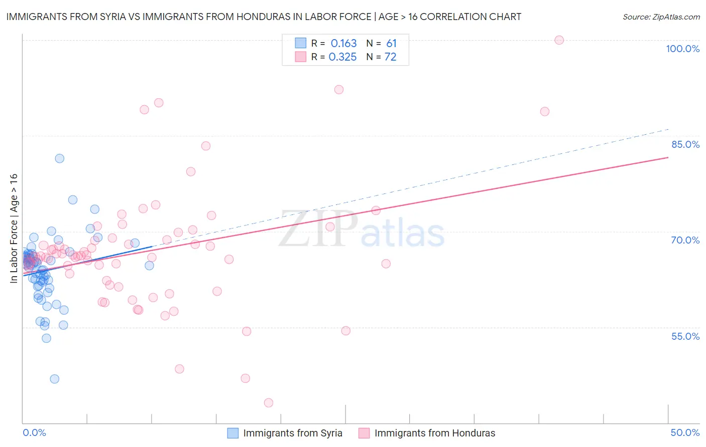 Immigrants from Syria vs Immigrants from Honduras In Labor Force | Age > 16