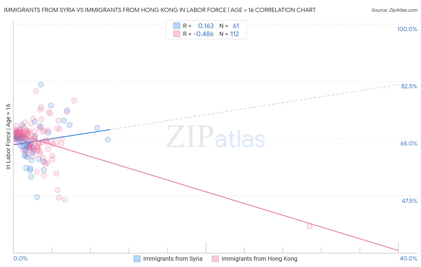 Immigrants from Syria vs Immigrants from Hong Kong In Labor Force | Age > 16