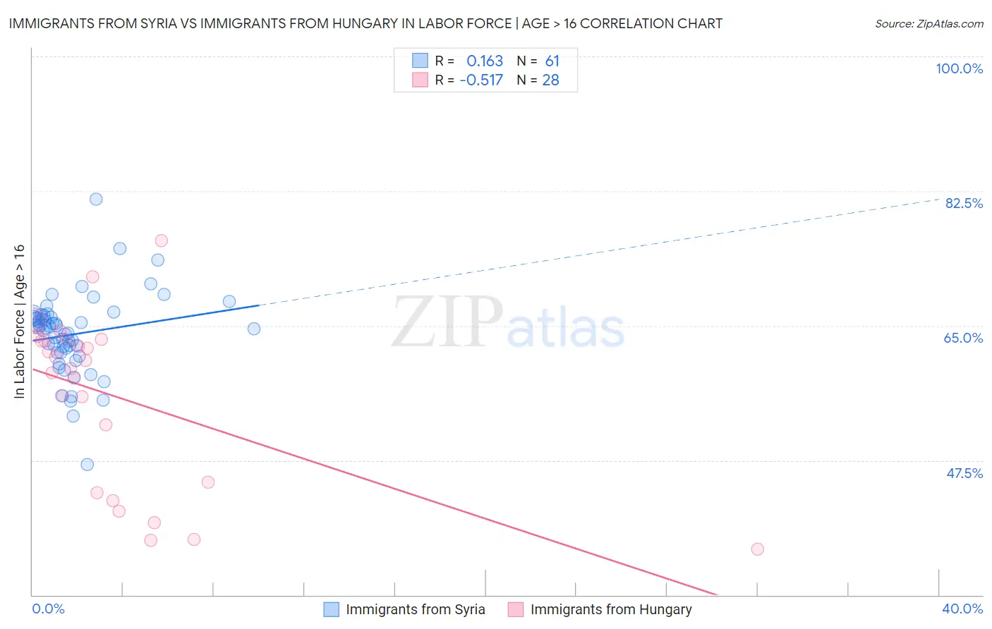 Immigrants from Syria vs Immigrants from Hungary In Labor Force | Age > 16