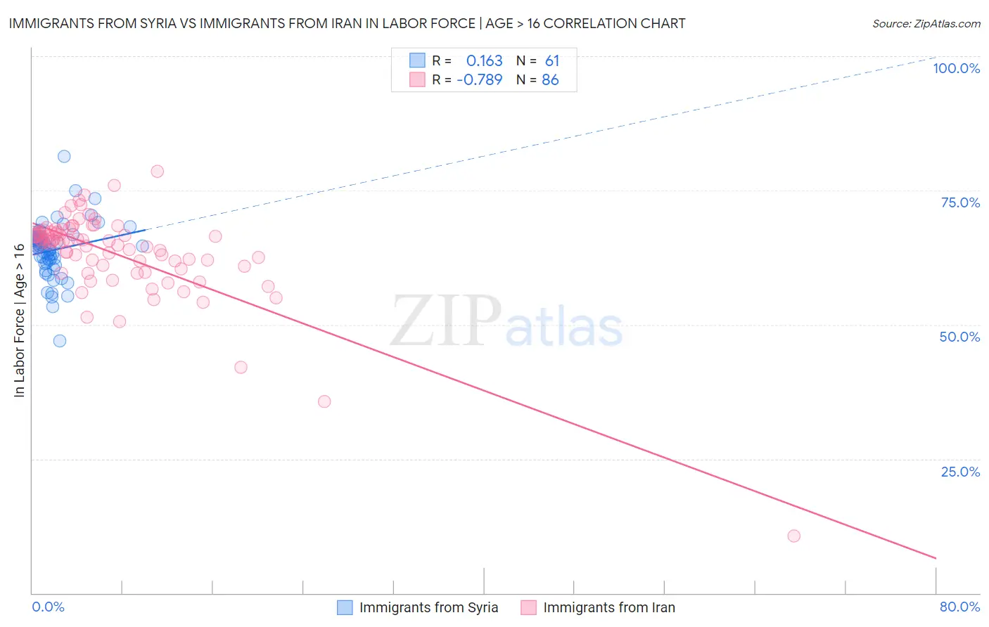Immigrants from Syria vs Immigrants from Iran In Labor Force | Age > 16