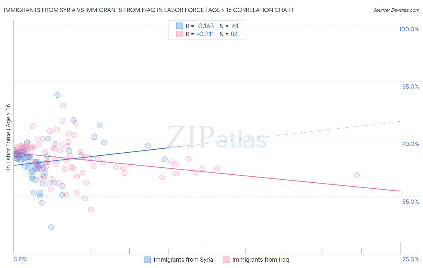 Immigrants from Syria vs Immigrants from Iraq In Labor Force | Age > 16