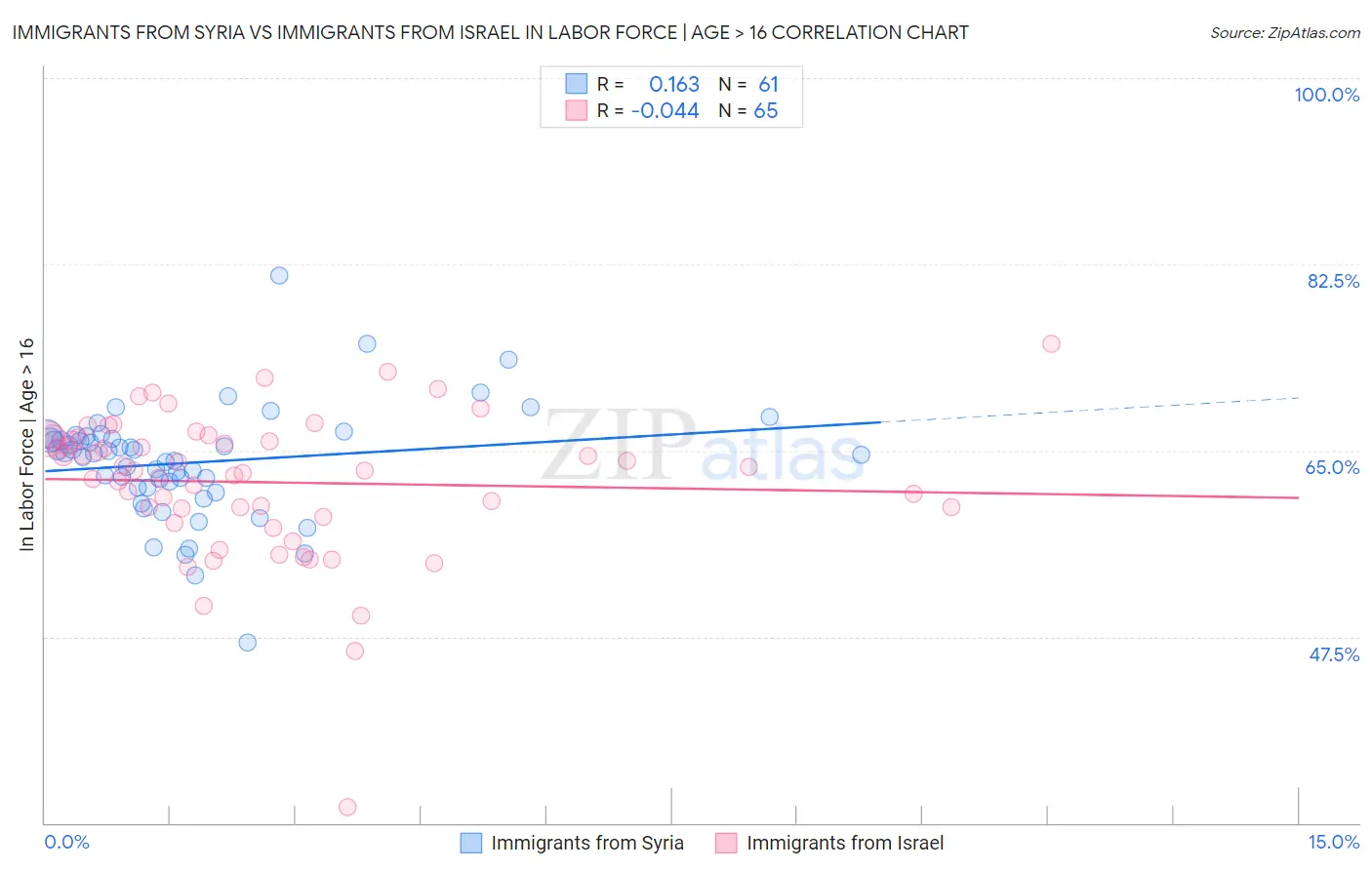 Immigrants from Syria vs Immigrants from Israel In Labor Force | Age > 16