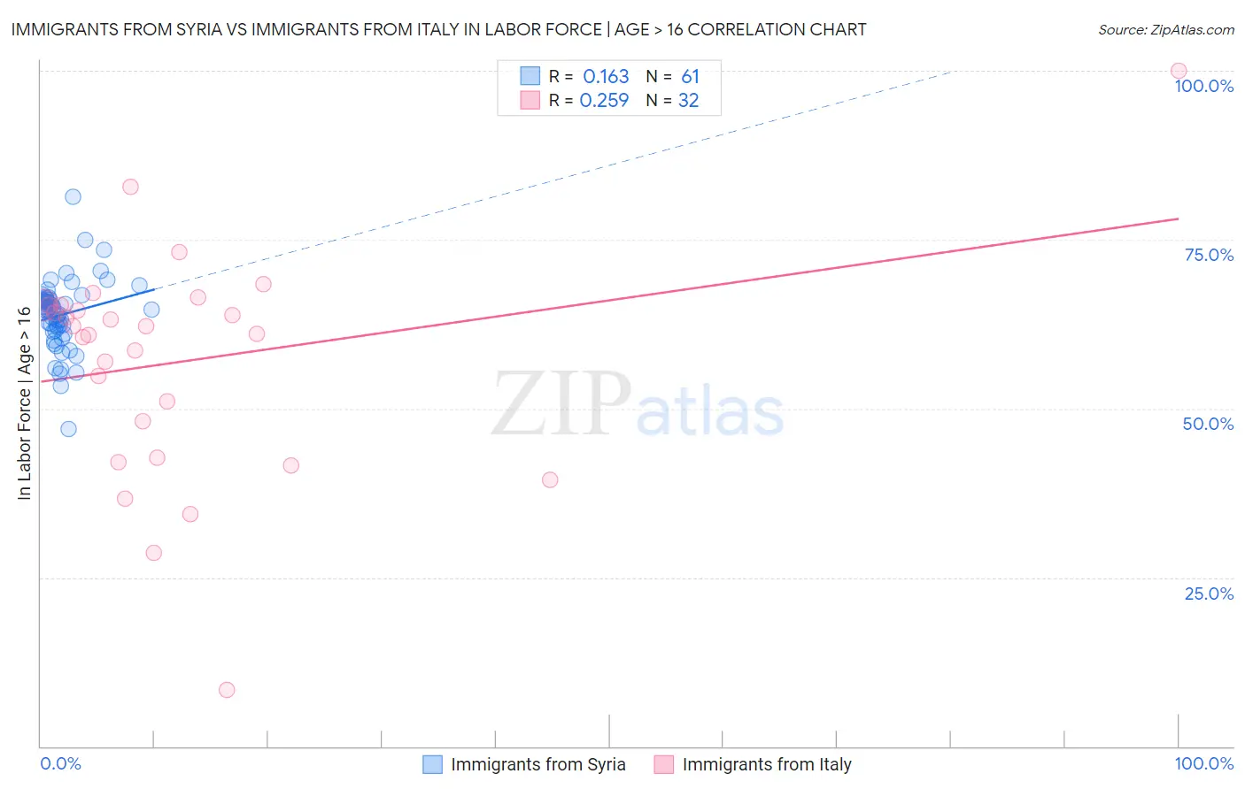 Immigrants from Syria vs Immigrants from Italy In Labor Force | Age > 16