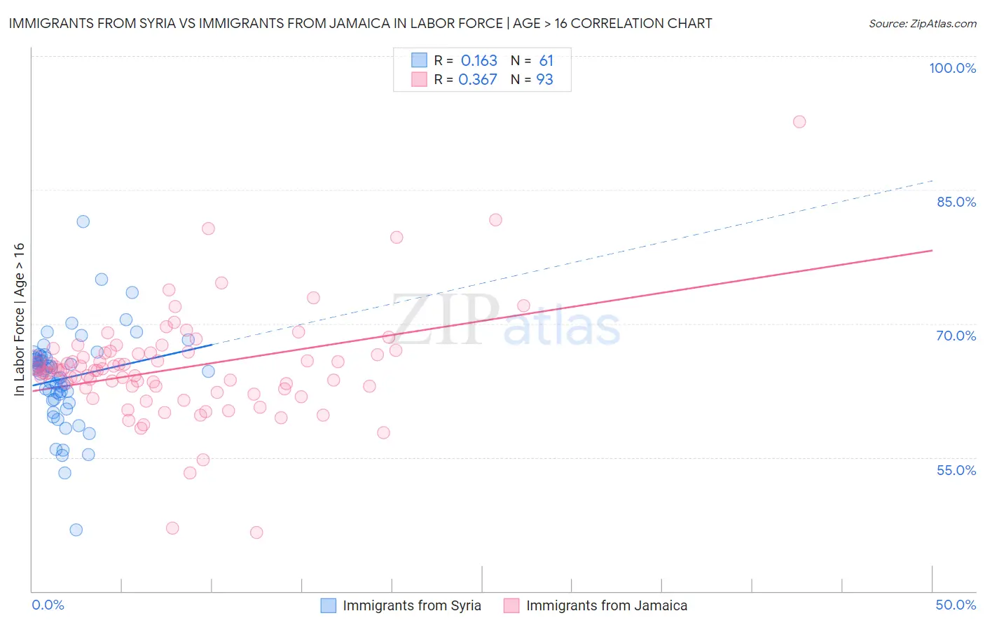 Immigrants from Syria vs Immigrants from Jamaica In Labor Force | Age > 16