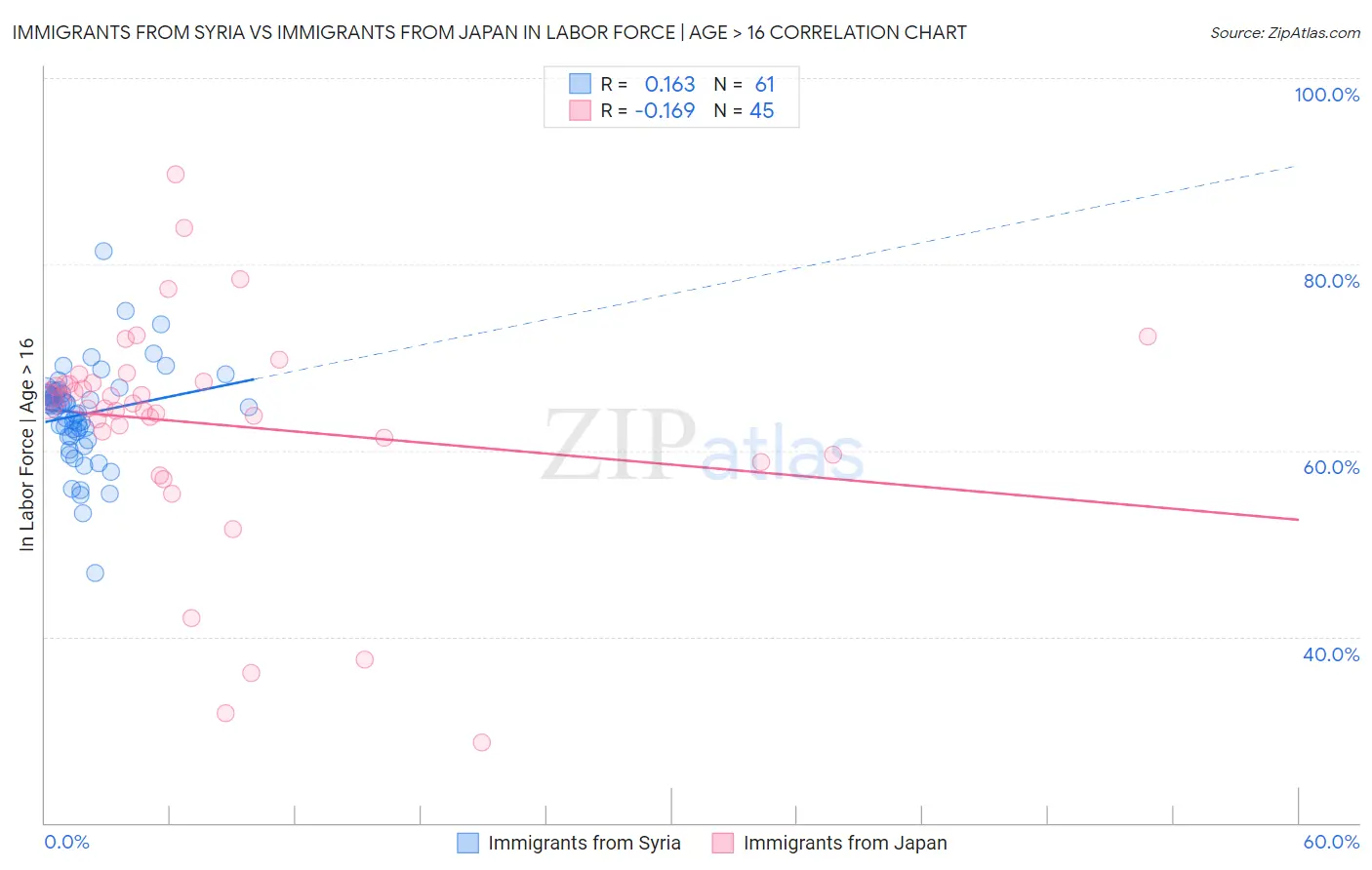 Immigrants from Syria vs Immigrants from Japan In Labor Force | Age > 16