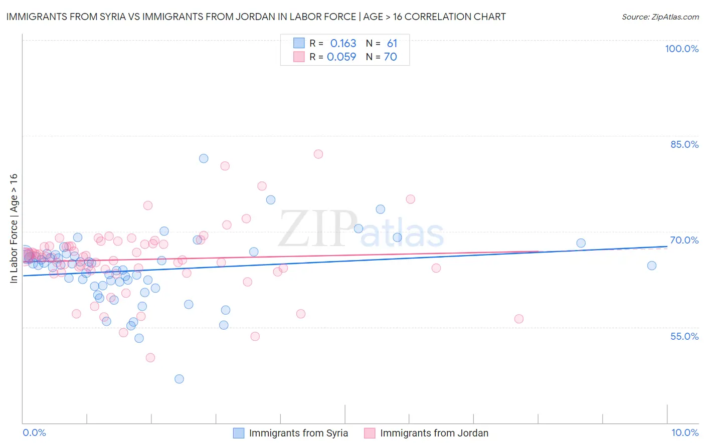 Immigrants from Syria vs Immigrants from Jordan In Labor Force | Age > 16