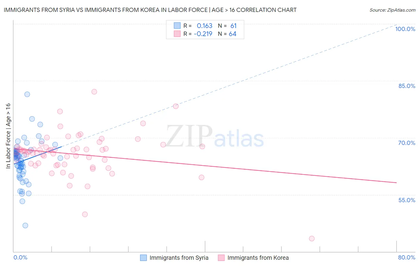 Immigrants from Syria vs Immigrants from Korea In Labor Force | Age > 16