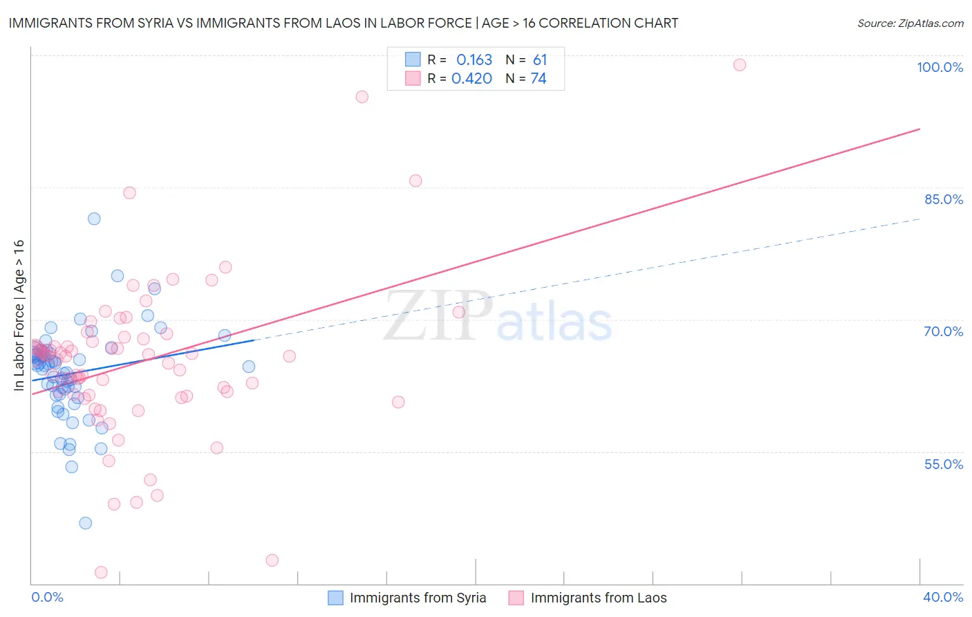 Immigrants from Syria vs Immigrants from Laos In Labor Force | Age > 16