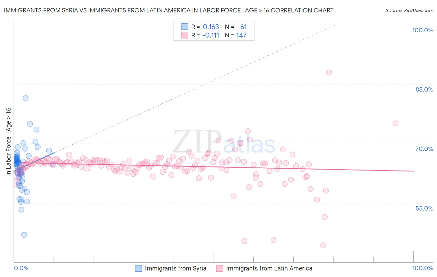 Immigrants from Syria vs Immigrants from Latin America In Labor Force | Age > 16