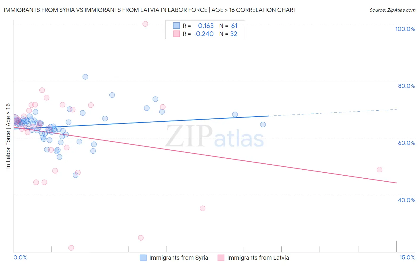 Immigrants from Syria vs Immigrants from Latvia In Labor Force | Age > 16