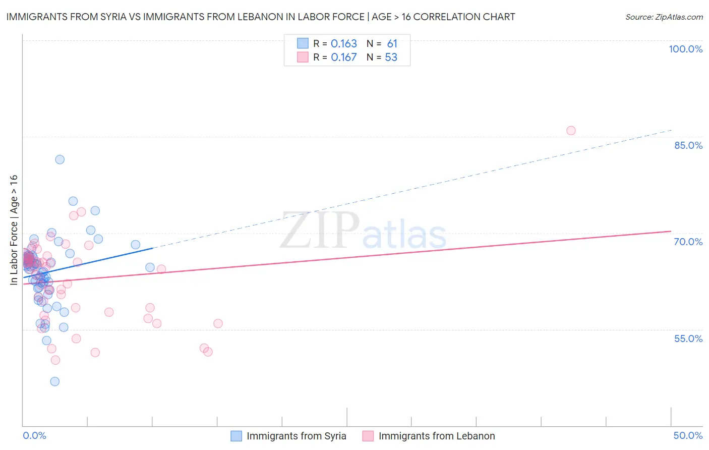Immigrants from Syria vs Immigrants from Lebanon In Labor Force | Age > 16