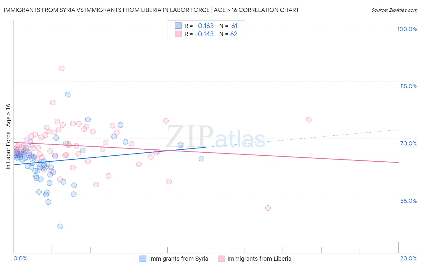 Immigrants from Syria vs Immigrants from Liberia In Labor Force | Age > 16