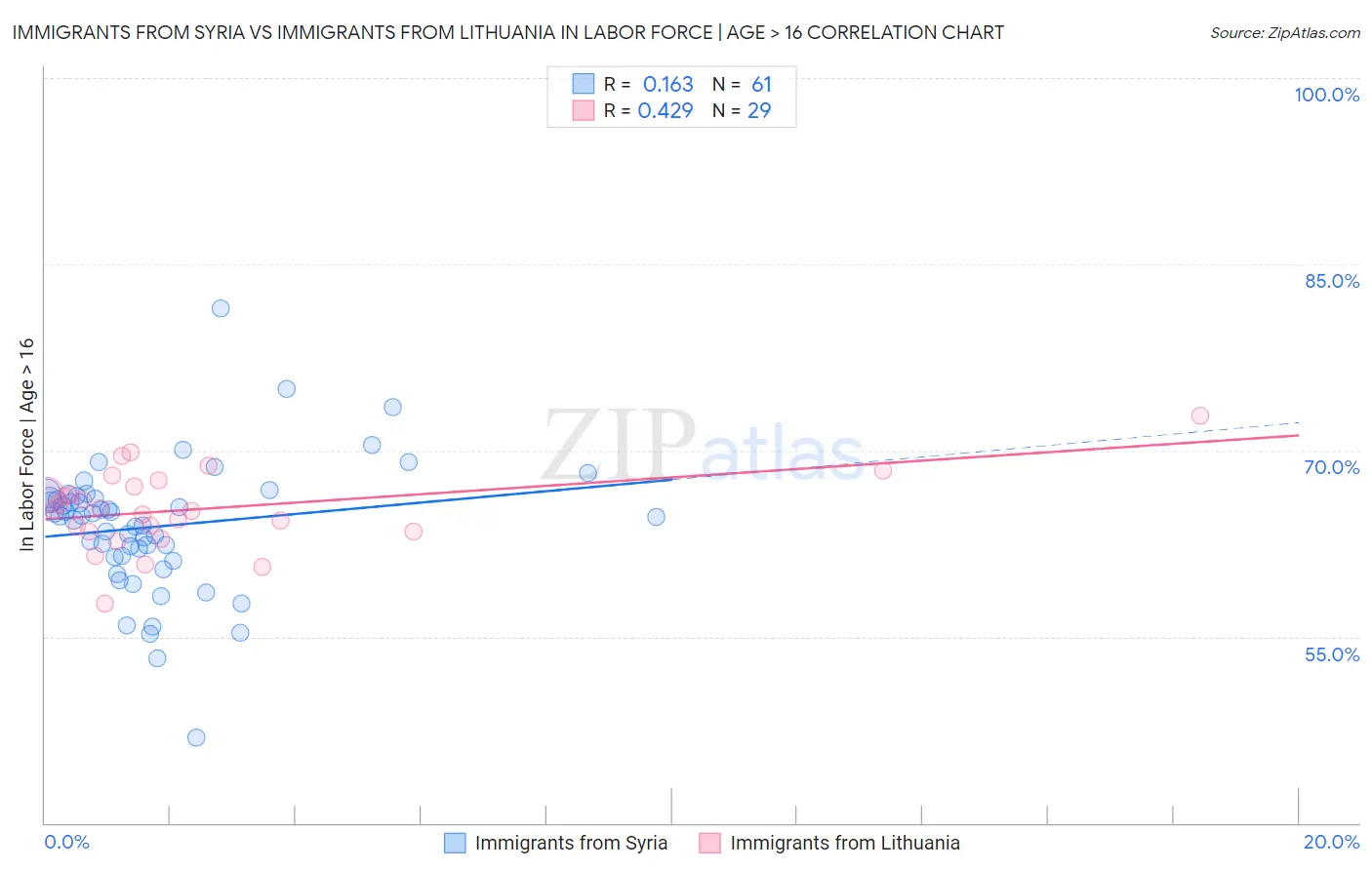 Immigrants from Syria vs Immigrants from Lithuania In Labor Force | Age > 16