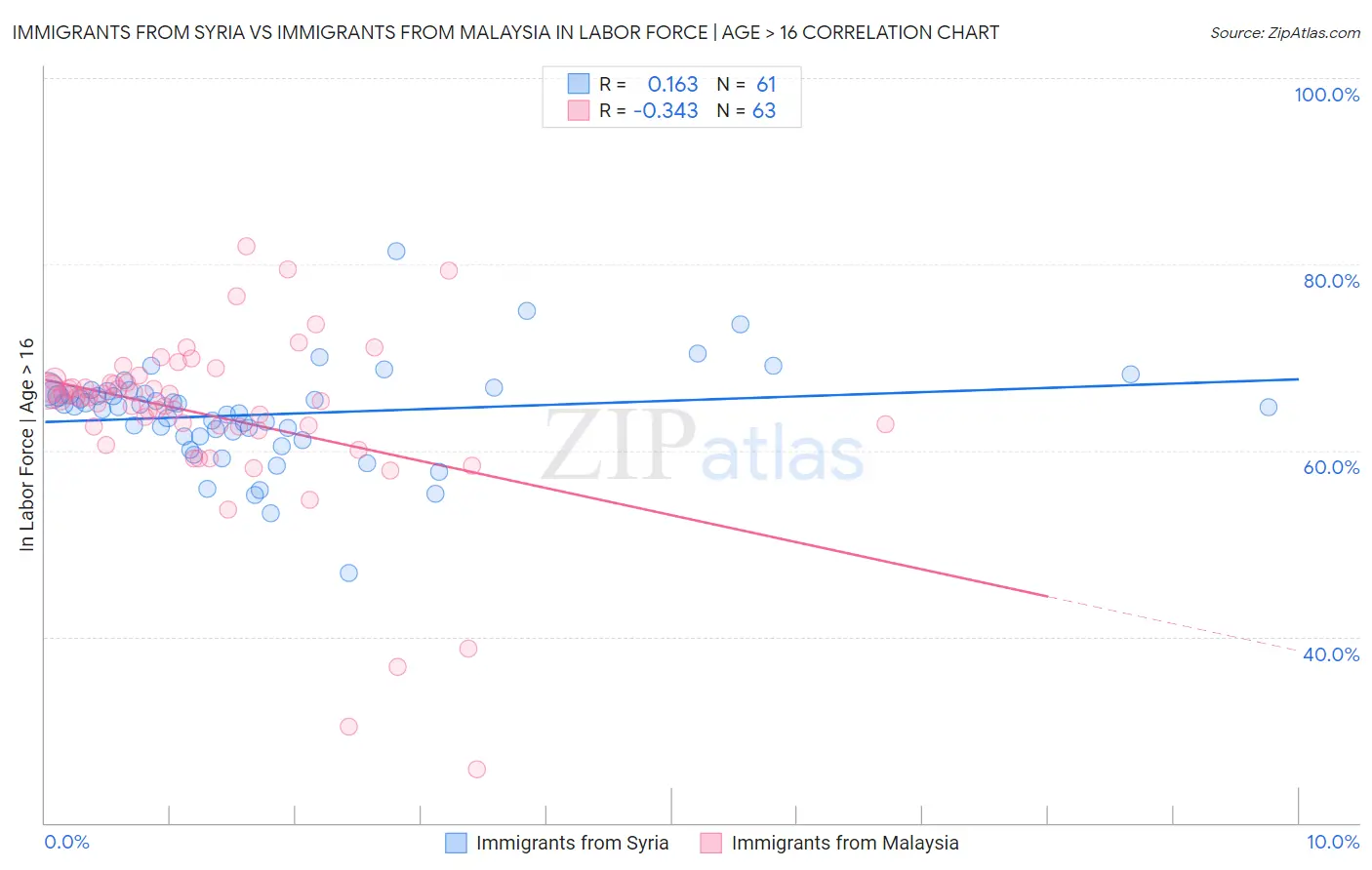 Immigrants from Syria vs Immigrants from Malaysia In Labor Force | Age > 16