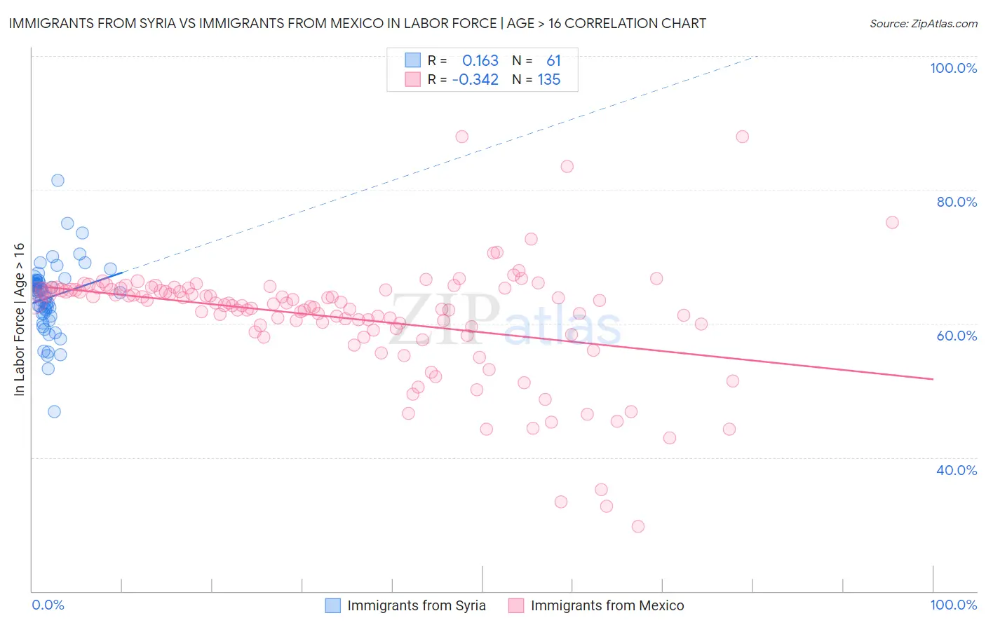 Immigrants from Syria vs Immigrants from Mexico In Labor Force | Age > 16