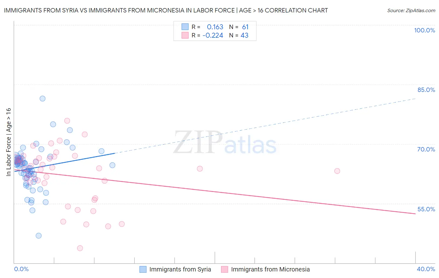 Immigrants from Syria vs Immigrants from Micronesia In Labor Force | Age > 16