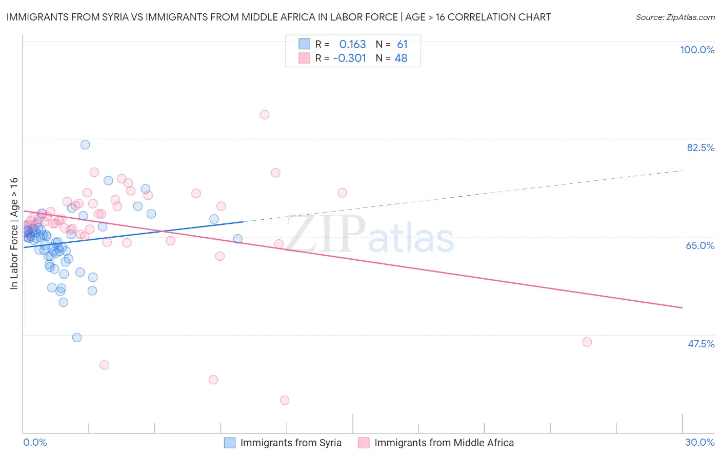 Immigrants from Syria vs Immigrants from Middle Africa In Labor Force | Age > 16
