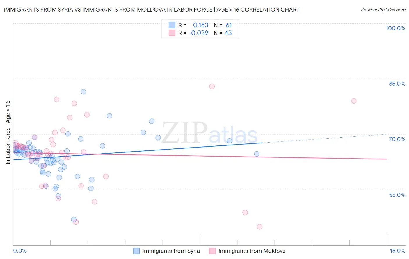 Immigrants from Syria vs Immigrants from Moldova In Labor Force | Age > 16