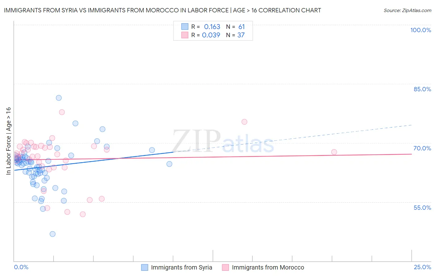 Immigrants from Syria vs Immigrants from Morocco In Labor Force | Age > 16