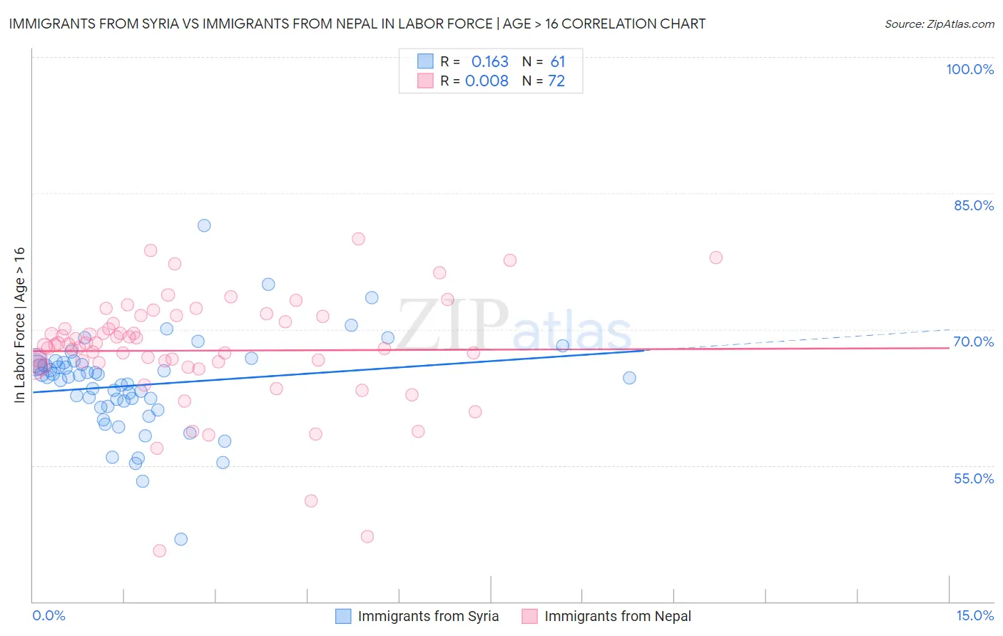 Immigrants from Syria vs Immigrants from Nepal In Labor Force | Age > 16