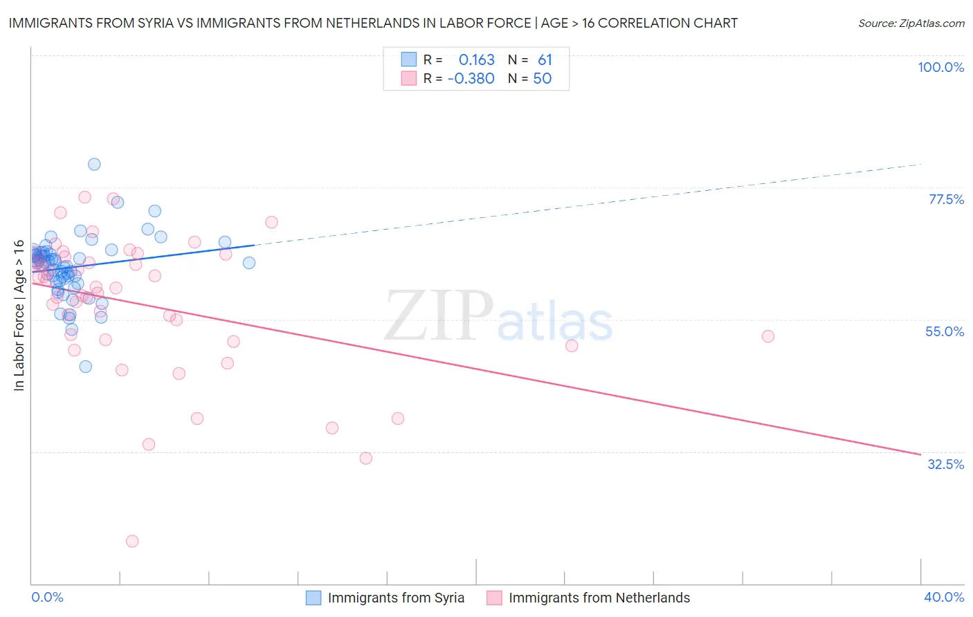 Immigrants from Syria vs Immigrants from Netherlands In Labor Force | Age > 16
