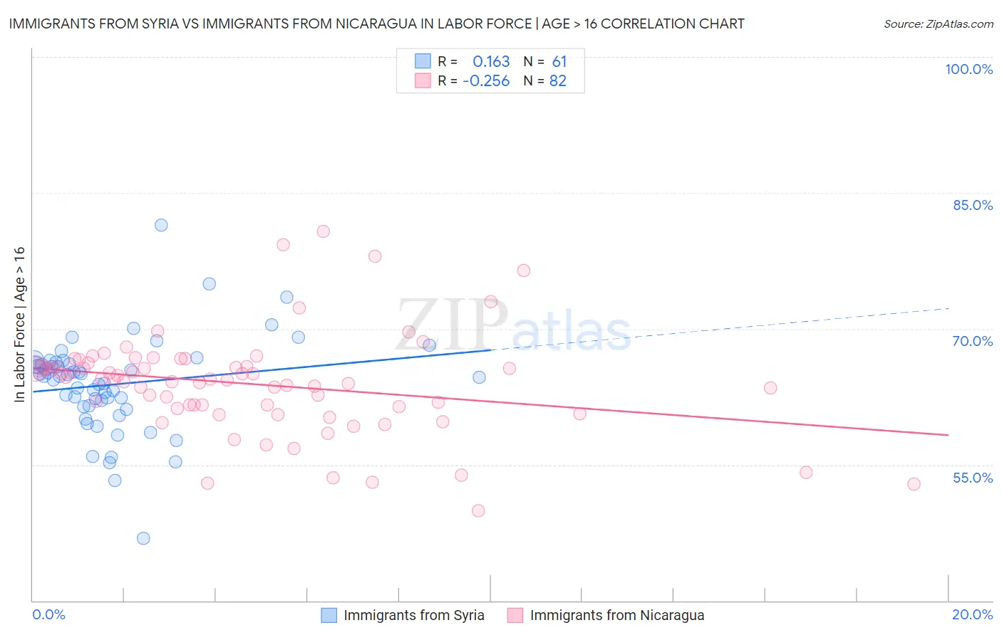 Immigrants from Syria vs Immigrants from Nicaragua In Labor Force | Age > 16