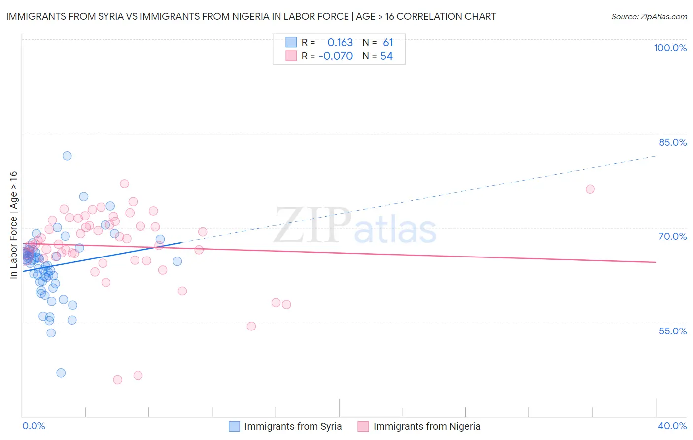 Immigrants from Syria vs Immigrants from Nigeria In Labor Force | Age > 16