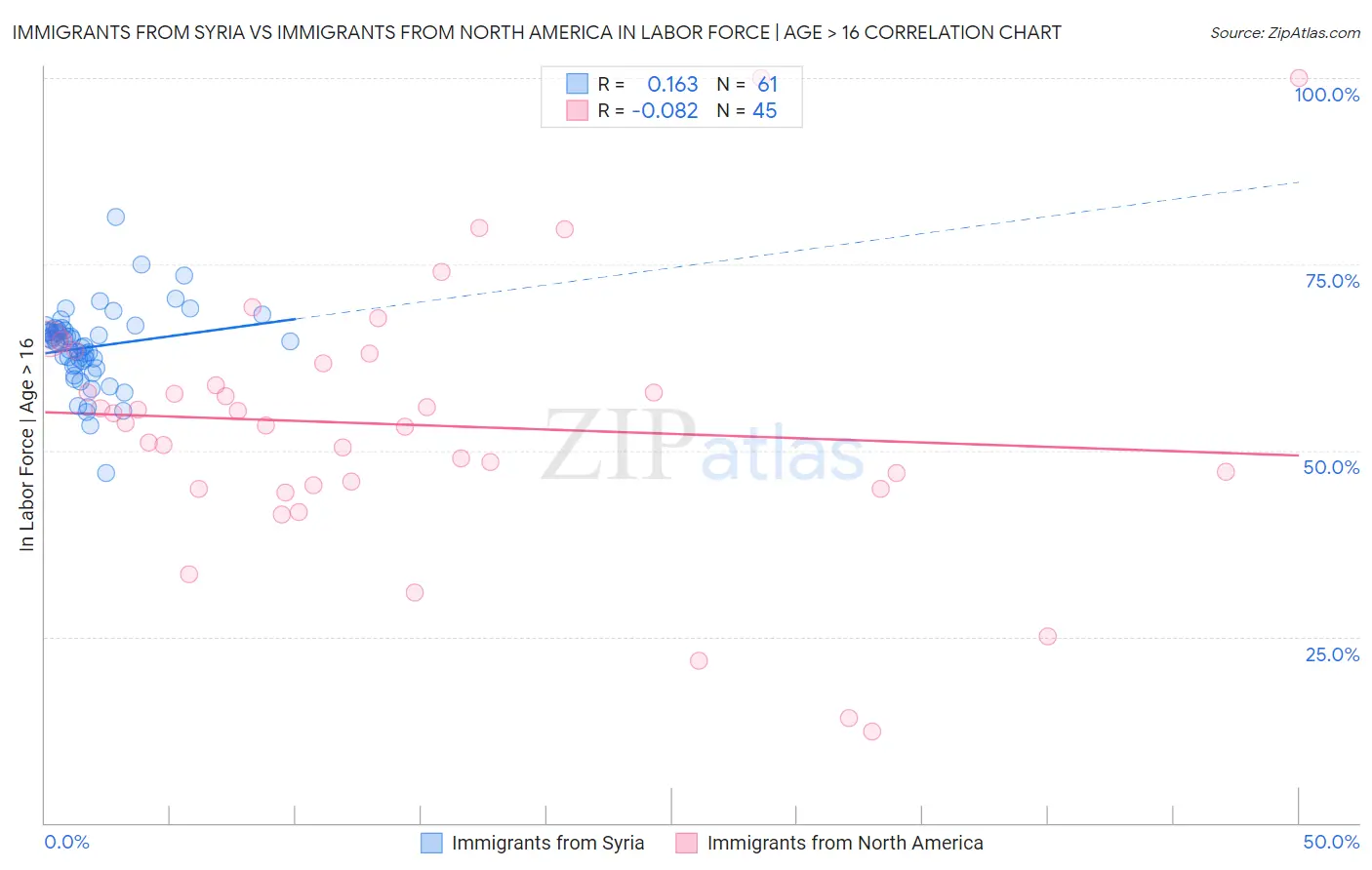 Immigrants from Syria vs Immigrants from North America In Labor Force | Age > 16