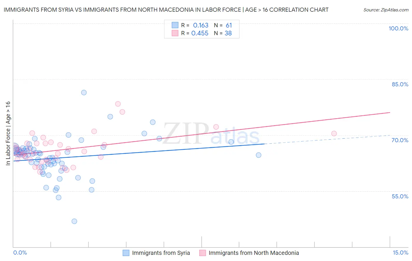 Immigrants from Syria vs Immigrants from North Macedonia In Labor Force | Age > 16