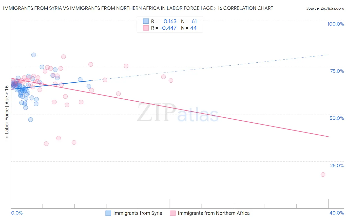 Immigrants from Syria vs Immigrants from Northern Africa In Labor Force | Age > 16