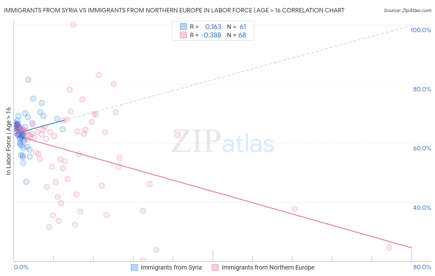 Immigrants from Syria vs Immigrants from Northern Europe In Labor Force | Age > 16
