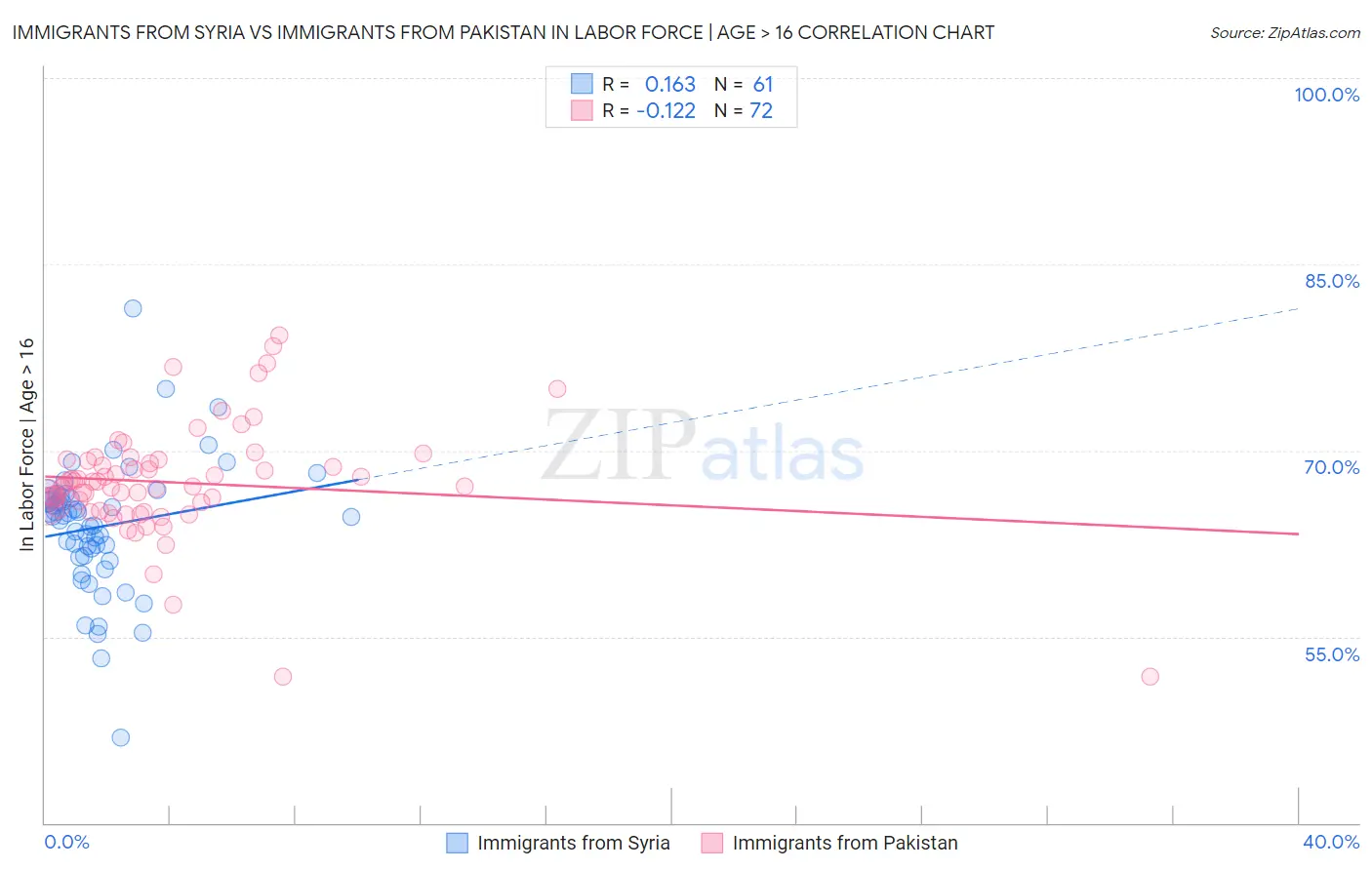 Immigrants from Syria vs Immigrants from Pakistan In Labor Force | Age > 16