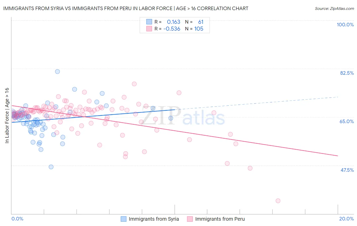 Immigrants from Syria vs Immigrants from Peru In Labor Force | Age > 16