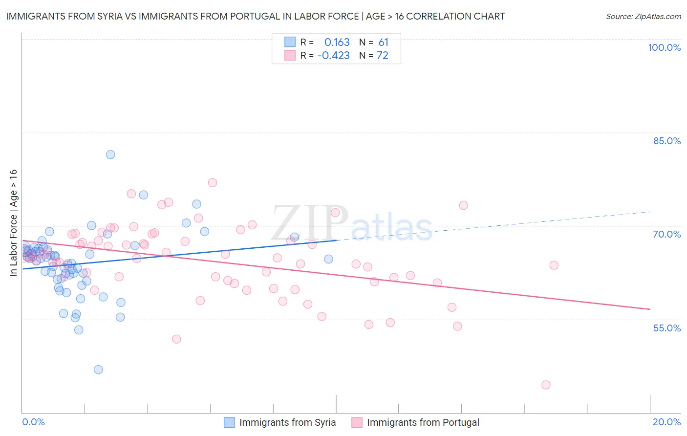 Immigrants from Syria vs Immigrants from Portugal In Labor Force | Age > 16