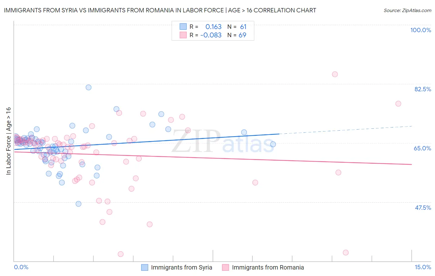 Immigrants from Syria vs Immigrants from Romania In Labor Force | Age > 16