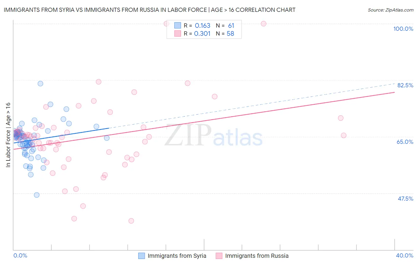 Immigrants from Syria vs Immigrants from Russia In Labor Force | Age > 16