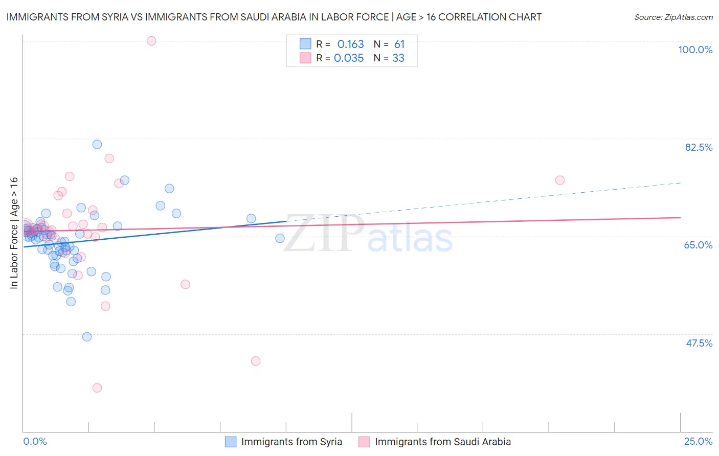 Immigrants from Syria vs Immigrants from Saudi Arabia In Labor Force | Age > 16