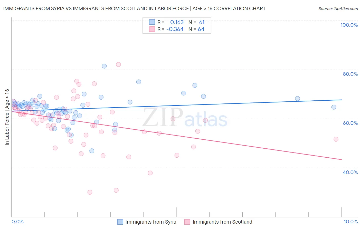 Immigrants from Syria vs Immigrants from Scotland In Labor Force | Age > 16