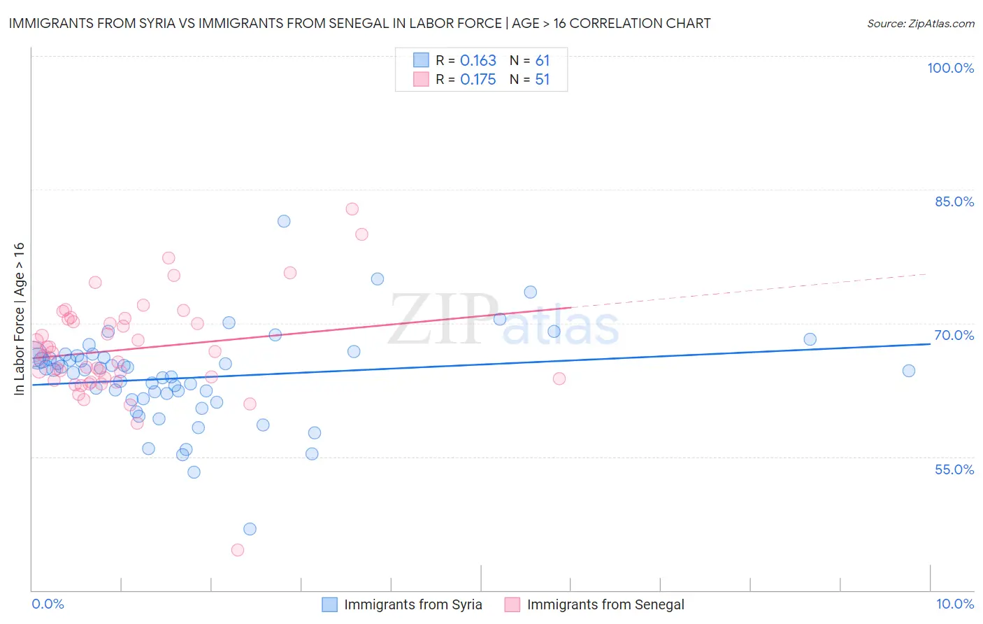 Immigrants from Syria vs Immigrants from Senegal In Labor Force | Age > 16