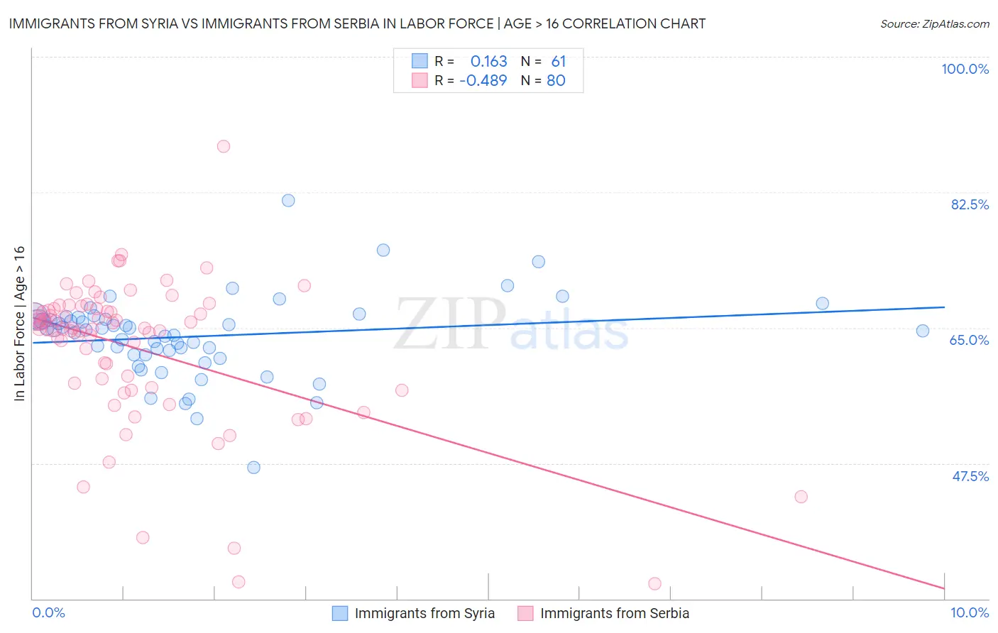 Immigrants from Syria vs Immigrants from Serbia In Labor Force | Age > 16