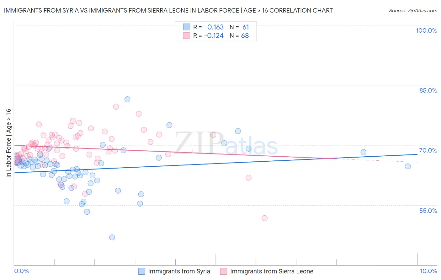 Immigrants from Syria vs Immigrants from Sierra Leone In Labor Force | Age > 16