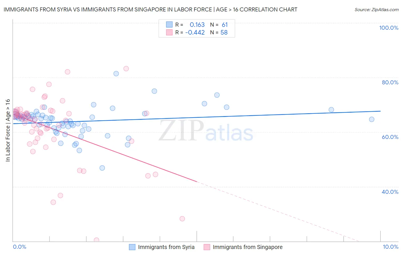Immigrants from Syria vs Immigrants from Singapore In Labor Force | Age > 16