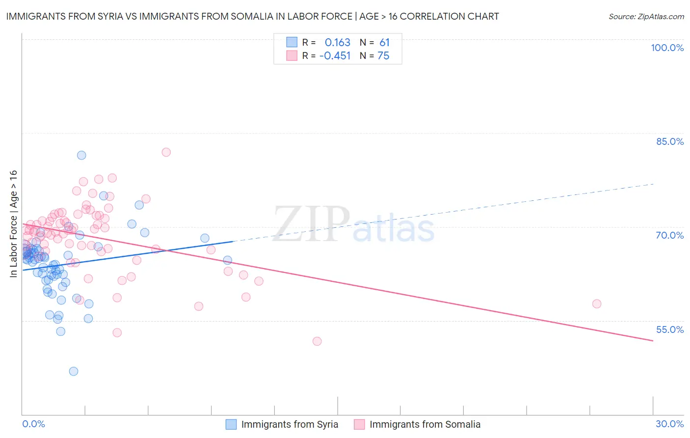 Immigrants from Syria vs Immigrants from Somalia In Labor Force | Age > 16