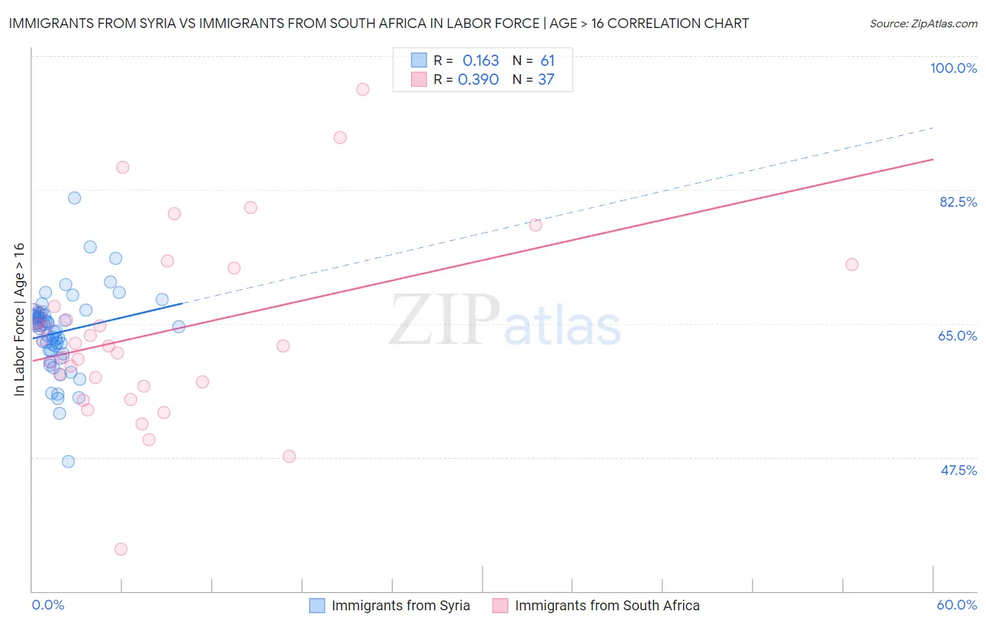 Immigrants from Syria vs Immigrants from South Africa In Labor Force | Age > 16