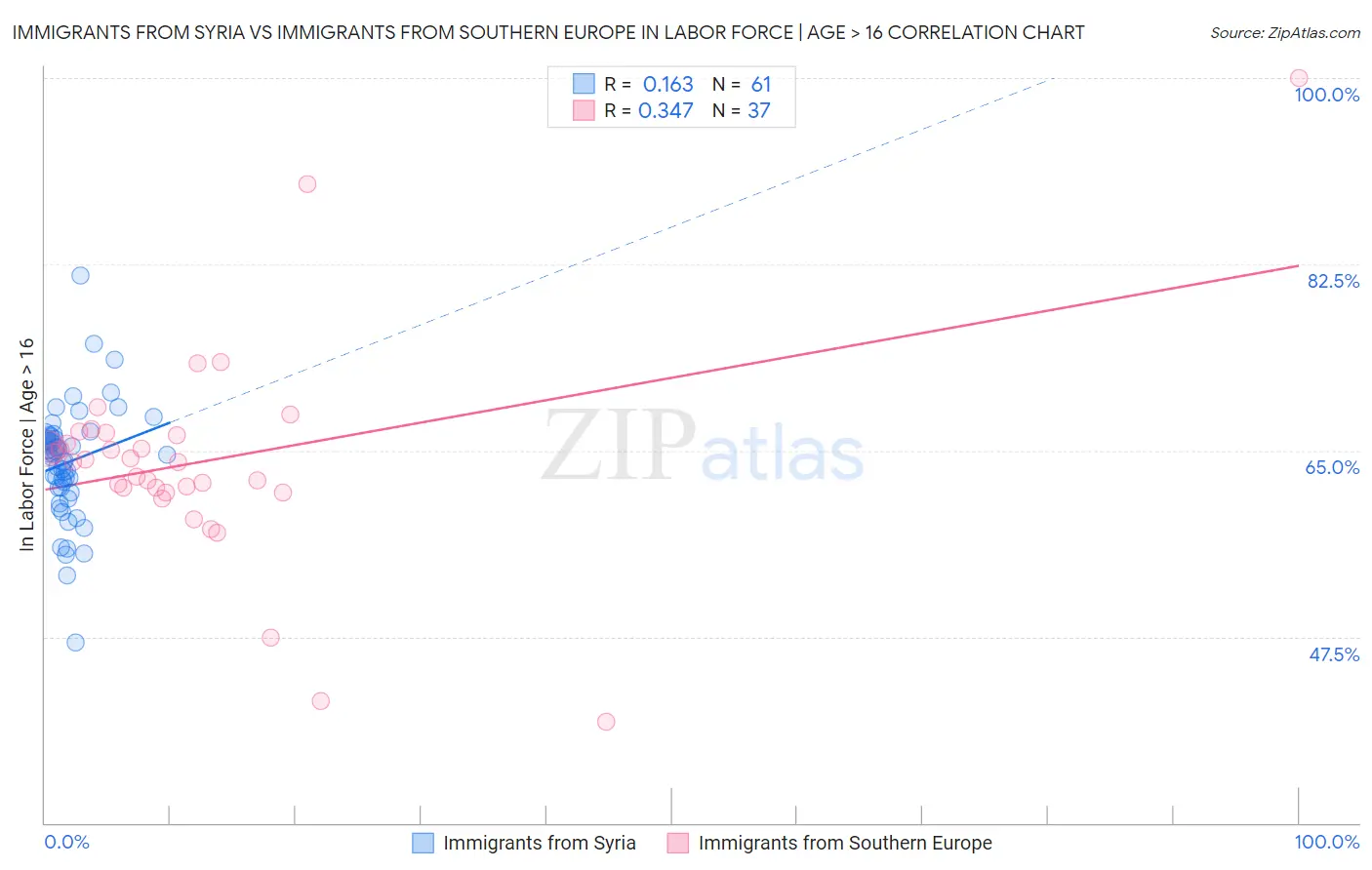 Immigrants from Syria vs Immigrants from Southern Europe In Labor Force | Age > 16