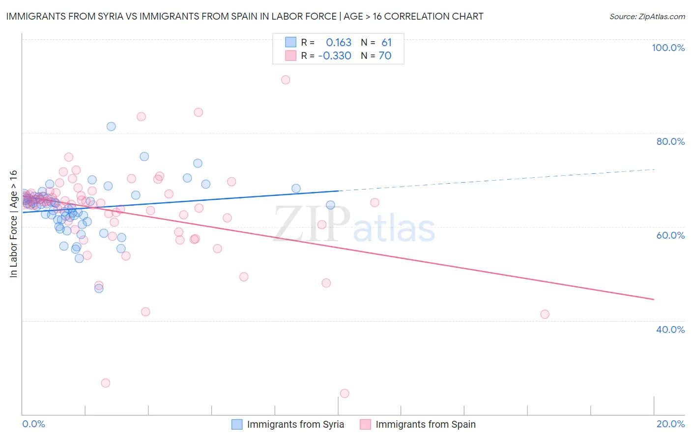 Immigrants from Syria vs Immigrants from Spain In Labor Force | Age > 16