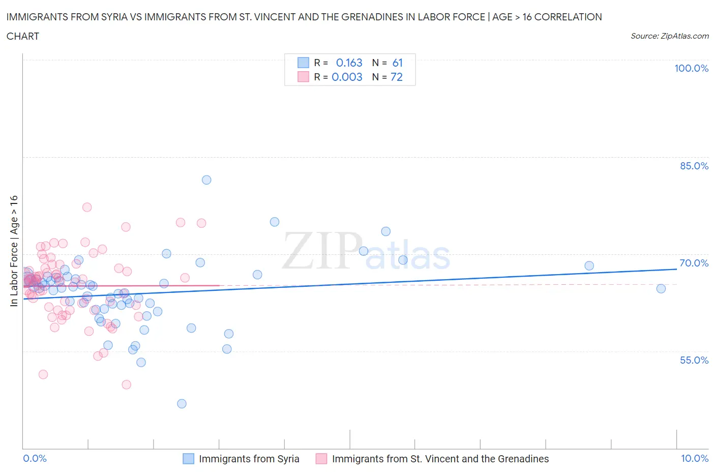 Immigrants from Syria vs Immigrants from St. Vincent and the Grenadines In Labor Force | Age > 16