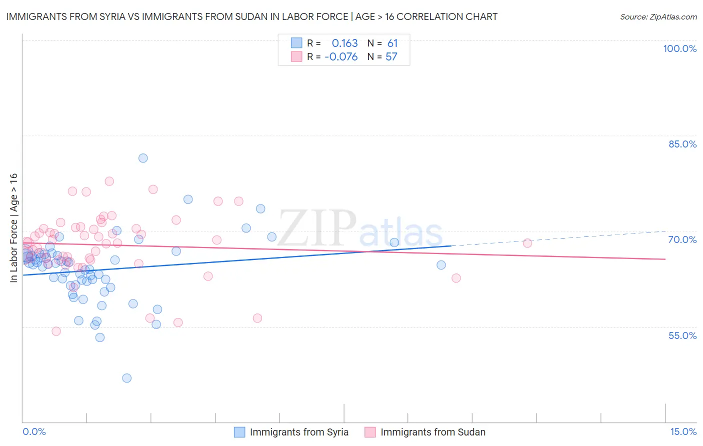 Immigrants from Syria vs Immigrants from Sudan In Labor Force | Age > 16